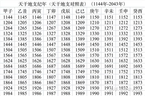 1983 天干地支|1983年12月22日是什么天干地支，六十甲子干支查询农历一九八。